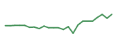 The price history of CCL following the congressional trade. The price history of CCL following the congressional trade.