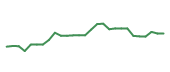 The price history of CCL following the congressional trade. The price history of CCL following the congressional trade.