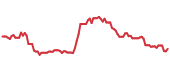 The price history of CDRE following the congressional trade. The price history of CDRE following the congressional trade.