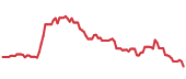 The price history of CDRE following the congressional trade. The price history of CDRE following the congressional trade.