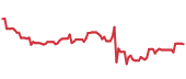 The price history of CDRE following the congressional trade. The price history of CDRE following the congressional trade.