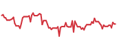 The price history of CDRE ninety days following the congressional trade. The price history of CDRE ninety days following the congressional trade.