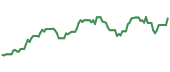 The price history of CEM ninety days following the congressional trade.