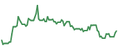 The price history of CEQP ninety days following the congressional trade.