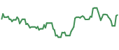 The price history of CEQP ninety days following the congressional trade.