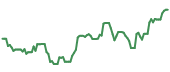 The price history of CEQP ninety days following the congressional trade.