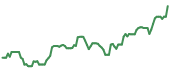 The price history of CEQP ninety days following the congressional trade.