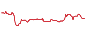 The price history of CF following the congressional trade. The price history of CF following the congressional trade.