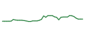 The price history of CF following the congressional trade. The price history of CF following the congressional trade.
