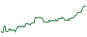 The price history of CFG ninety days following the congressional trade. The price history of CFG ninety days following the congressional trade.