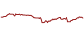 The price history of CHD ninety days following the congressional trade.