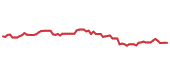 The price history of CHD following the congressional trade. The price history of CHD following the congressional trade.