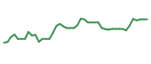 The price history of CHWY following the congressional trade. The price history of CHWY following the congressional trade.