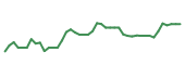 The price history of CHWY following the congressional trade. The price history of CHWY following the congressional trade.