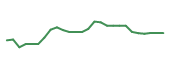 The price history of CHWY following the congressional trade. The price history of CHWY following the congressional trade.