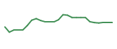 The price history of CHWY following the congressional trade. The price history of CHWY following the congressional trade.