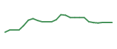 The price history of CHWY following the congressional trade. The price history of CHWY following the congressional trade.