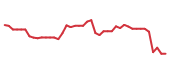 The price history of CHWY following the congressional trade. The price history of CHWY following the congressional trade.
