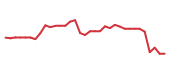 The price history of CHWY following the congressional trade. The price history of CHWY following the congressional trade.