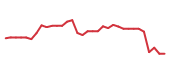 The price history of CHWY following the congressional trade. The price history of CHWY following the congressional trade.