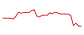 The price history of CHWY following the congressional trade. The price history of CHWY following the congressional trade.