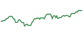 The price history of CI ninety days following the congressional trade.