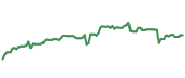 The price history of CI ninety days following the congressional trade.