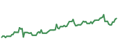 The price history of CI following the congressional trade. The price history of CI following the congressional trade.