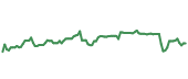 The price history of CI ninety days following the congressional trade. The price history of CI ninety days following the congressional trade.