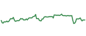 The price history of CI following the congressional trade. The price history of CI following the congressional trade.