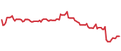The price history of CI ninety days following the congressional trade. The price history of CI ninety days following the congressional trade.