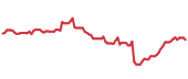 The price history of CI following the congressional trade. The price history of CI following the congressional trade.