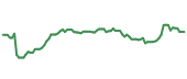 The price history of CI following the congressional trade. The price history of CI following the congressional trade.