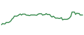 The price history of CI following the congressional trade. The price history of CI following the congressional trade.