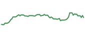 The price history of CI following the congressional trade. The price history of CI following the congressional trade.