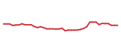 The price history of CI following the congressional trade. The price history of CI following the congressional trade.
