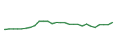 The price history of CI following the congressional trade. The price history of CI following the congressional trade.