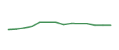 The price history of CI following the congressional trade. The price history of CI following the congressional trade.
