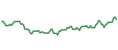 The price history of CI following the congressional trade. The price history of CI following the congressional trade.