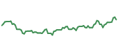The price history of CI following the congressional trade. The price history of CI following the congressional trade.