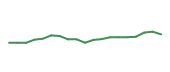 The price history of CI following the congressional trade. The price history of CI following the congressional trade.