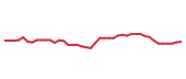 The price history of CI following the congressional trade. The price history of CI following the congressional trade.