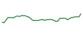 The price history of CI following the congressional trade. The price history of CI following the congressional trade.