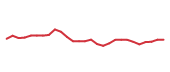 The price history of CI following the congressional trade. The price history of CI following the congressional trade.