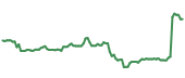 The price history of CIEN ninety days following the congressional trade.