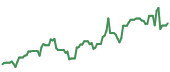 The price history of CIEN ninety days following the congressional trade. The price history of CIEN ninety days following the congressional trade.