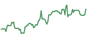 The price history of CIEN ninety days following the congressional trade. The price history of CIEN ninety days following the congressional trade.