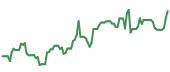 The price history of CIEN ninety days following the congressional trade. The price history of CIEN ninety days following the congressional trade.