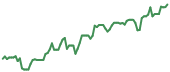 The price history of CIEN following the congressional trade. The price history of CIEN following the congressional trade.