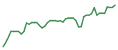 The price history of CIEN following the congressional trade. The price history of CIEN following the congressional trade.